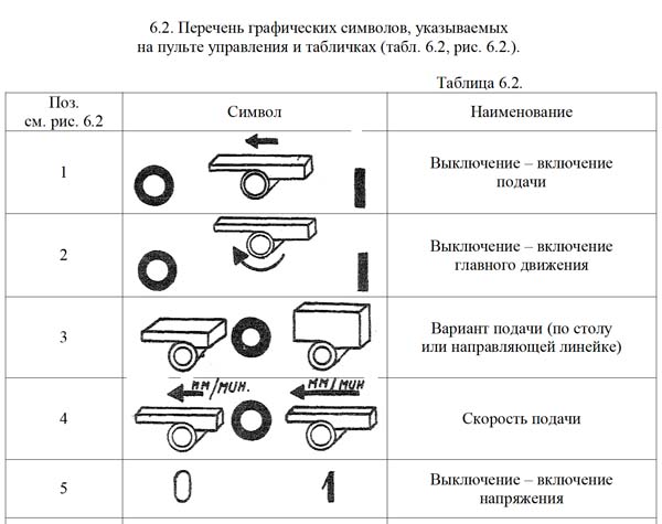 Список графических символів строгального верстата сф-6
